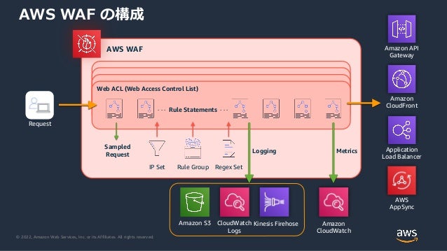 © 2022, Amazon Web Services, Inc. or its Affiliates. All rights reserved.
AWS WAF の構成
Web ACL (Web Access Control List)
· · · Rule Statements · · ·
IP Set Rule Group Regex Set
Sampled
Request
AWS WAF
Amazon
CloudWatch
Amazon
CloudFront
Application
Load Balancer
Amazon API
Gateway
Kinesis Firehose
Request
Logging Metrics
AWS
AppSync
Amazon S3 CloudWatch
Logs
 