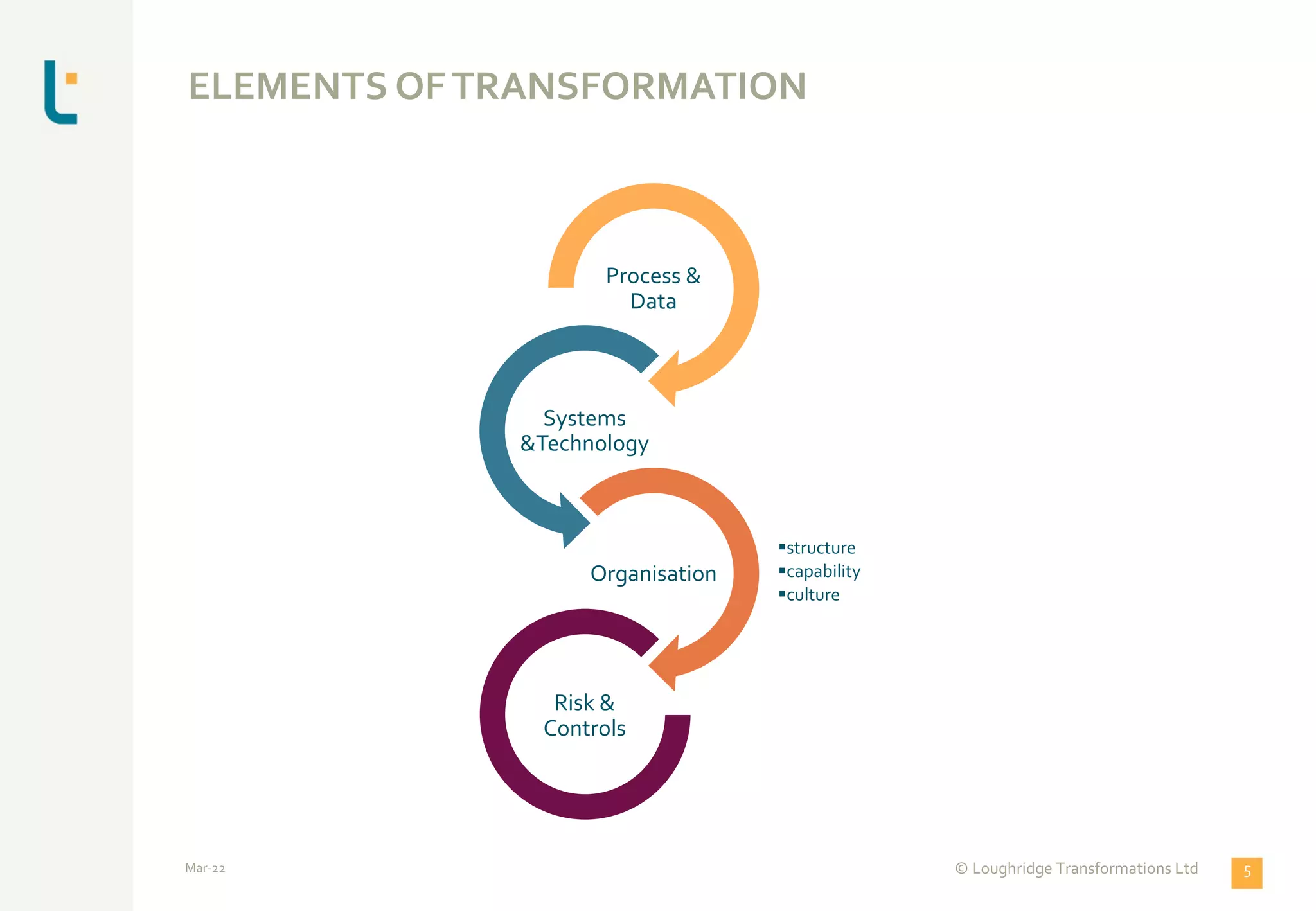 ELEMENTS OFTRANSFORMATION
Process &
Data
Systems
&Technology
§structure
§capability
§culture
Organisation
Risk &
Controls
© Loughridge Transformations Ltd 5
Mar-22
 