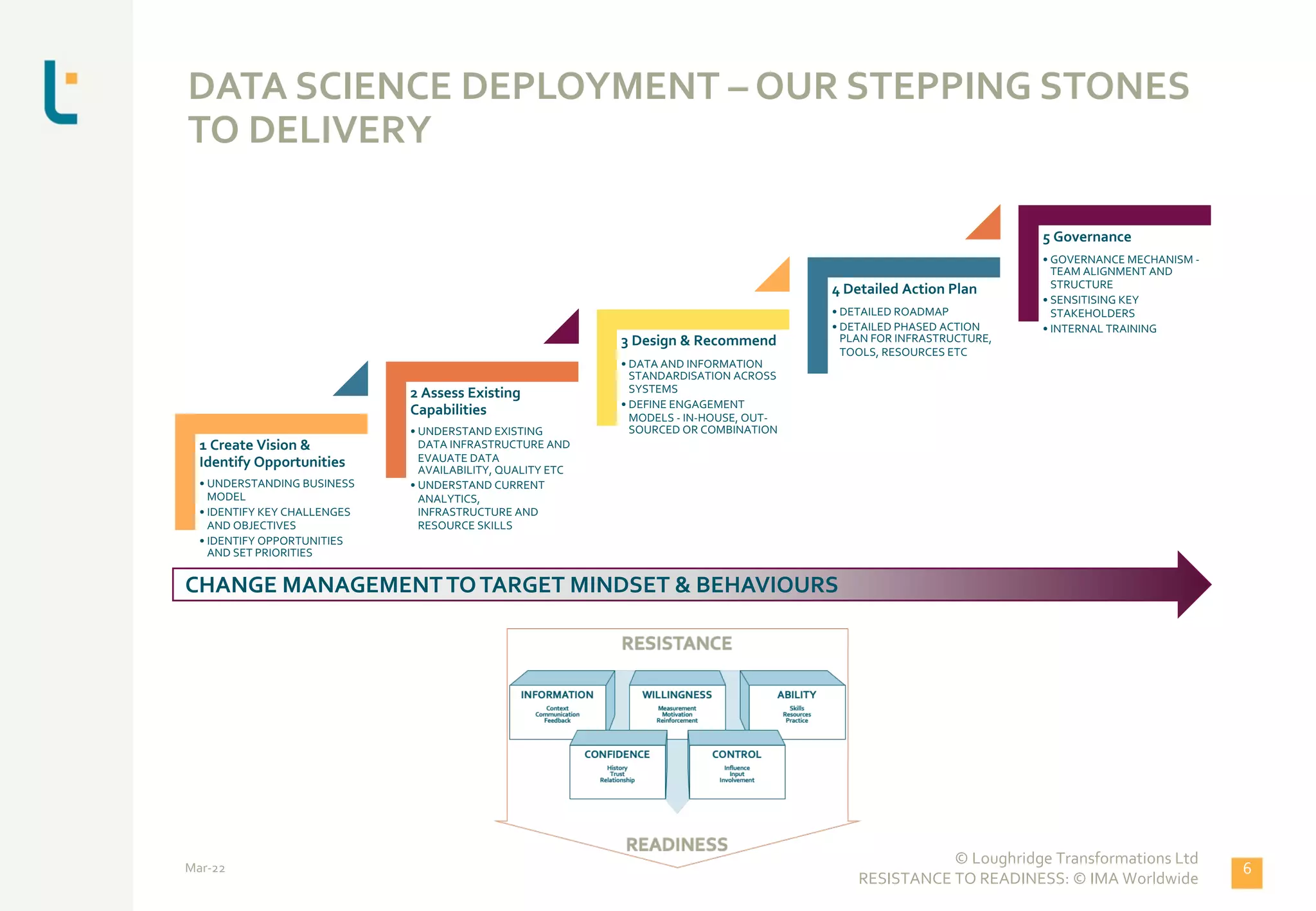 DATA SCIENCE DEPLOYMENT – OUR STEPPING STONES
TO DELIVERY
1 Create Vision &
Identify Opportunities
• UNDERSTANDING BUSINESS
MODEL
• IDENTIFY KEY CHALLENGES
AND OBJECTIVES
• IDENTIFY OPPORTUNITIES
AND SET PRIORITIES
2 Assess Existing
Capabilities
• UNDERSTAND EXISTING
DATA INFRASTRUCTURE AND
EVAUATE DATA
AVAILABILITY, QUALITY ETC
• UNDERSTAND CURRENT
ANALYTICS,
INFRASTRUCTURE AND
RESOURCE SKILLS
3 Design & Recommend
• DATA AND INFORMATION
STANDARDISATION ACROSS
SYSTEMS
• DEFINE ENGAGEMENT
MODELS - IN-HOUSE, OUT-
SOURCED OR COMBINATION
4 Detailed Action Plan
• DETAILED ROADMAP
• DETAILED PHASED ACTION
PLAN FOR INFRASTRUCTURE,
TOOLS, RESOURCES ETC
5 Governance
• GOVERNANCE MECHANISM -
TEAM ALIGNMENT AND
STRUCTURE
• SENSITISING KEY
STAKEHOLDERS
• INTERNAL TRAINING
Mar-22
© Loughridge Transformations Ltd
RESISTANCE TO READINESS: © IMA Worldwide
6
CHANGE MANAGEMENTTOTARGET MINDSET & BEHAVIOURS
 