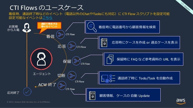 © 2022, Amazon Web Services, Inc. or its Affiliates.
CTI Flows のユースケース
エージェント
お客様
から入電
応対終了
着信
応答
保留
切断
ACW 終了
通話で発生する
様々なイベント 着信時に電話番号から顧客情報を検索
応答時にケースを作成 or 過去ケースを表示
保留時に FAQ など参考資料の URL を表示
通話終了時に Todo/Task を自動作成
顧客情報、ケースの 自動 Update
CTI Flow
CTI Flow
CTI Flow
CTI Flow
CTI Flow
着信時、通話終了時などのイベント（電話以外のChatやTasksにも対応）に CTI Flow スクリプトを設定可能
設定可能なイベントはこちら
 