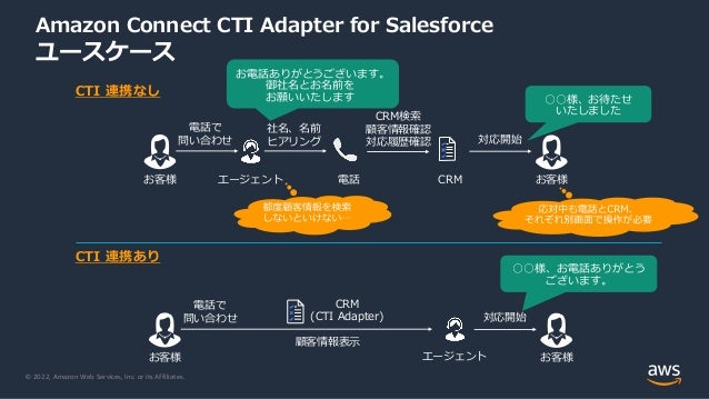 © 2022, Amazon Web Services, Inc. or its Affiliates.
Amazon Connect CTI Adapter for Salesforce
ユースケース
電話で
問い合わせ
お客様
社名、名前
ヒアリング
エージェント
CRM検索
顧客情報確認
対応履歴確認
お客様
対応開始
電話で
問い合わせ
お客様
CRM
(CTI Adapter)
顧客情報表示
お客様
対応開始
電話 CRM
エージェント
○○様、お待たせ
いたしました
お電話ありがとうございます。
御社名とお名前を
お願いいたします
○○様、お電話ありがとう
ございます。
CTI 連携あり
CTI 連携なし
 