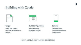 Building with Xcode
List of files (code &
resources) to generate a
product
Target
A set of settings
applied to targets
Build Configurations
Defines actions
combining target and
configuration
Scheme
SWIFT_ACTIVE_COMPILATION_CONDITIONS
 