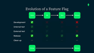 Evolution of a Feature Flag
Release
Beta
QA
Alpha
Release
Debug
❌
✅ ❌ ❌
Development
Clean up ➖
Internal test ✅ ❌ ❌
✅
External test ✅ ❌
✅ ✅
Release ✅ ✅ ✅ ✅
➖ ➖ ➖
 