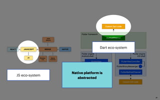 21
JS eco-system
Dart eco-system
Native platform is
abstracted
 