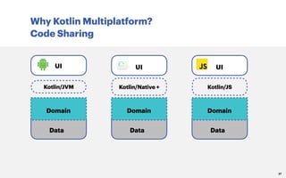Why Kotlin Multiplatform?
Code Sharing
27
UI
Domain
Data
Kotlin/Native +
UI
Kotlin/JVM
Domain
Data
UI
Domain
Data
Kotlin/JS
 