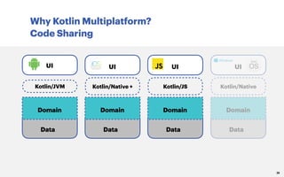 Why Kotlin Multiplatform?
Code Sharing
28
UI
Domain
Data
Kotlin/Native +
UI
Kotlin/JVM
Domain
Data
UI
Domain
Data
Kotlin/JS
UI
Domain
Data
Kotlin/Native
 