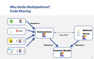 Why Kotlin Multiplatform?
Code Sharing
31
Common Models
Depends on
Depends on
( )
( )
Common Core
Depends on
Backend
Server
http/REST JVM
 
