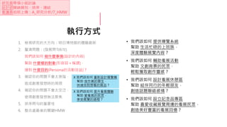 執行方式
1. 檢視研究的大方向：明日博物館的體驗創新
2. 釐清問題：(發展問句6句)
我們該如何 做什麼事情(設計的內容)
幫助 什麼樣的對象(形容詞＋稱謂)，
達到 什麼目的(Persona的活動效益)？
3. 確認你的問題不會太狹隘，
造成創意發想時的局限
4. 確認你的問題不會太空泛，
使得創意發想無法聚焦
5. 排序問句的重要性
6. 整合處最後的關鍵HMW
研究員帶領小組討論
設計師歸納類別、排序、連結
看護員拍照上傳：A_研究分析/7_HMW
• 我們該如何 提供導覽系統
幫助 生活忙碌的上班族，
深度體驗展覽內容？
• 我們該如何 輔助看展活動
幫助 文創背景的民眾，
輕鬆獲取創作靈感？
• 我們該如何 設計看展休憩區
幫助 結伴同行的年輕朋友，
創造話題聯絡感情？
• 我們該如何 設立記念品專區
幫助 喜愛收藏展覽周邊的看展民眾，
創造美好豐富的看展回憶？
X 我們該如何 重新設計導覽機
幫助 做作業的學生，
快速找到想看的展品？
X 我們該如何 提升看展體驗
幫助 愛看展的民眾，
享受展覽的過程？
 