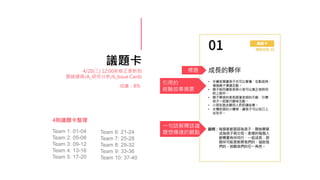 議題卡
4則議題卡整理
4/20(三) 12:00前修正更新到
雲端硬碟/A_研究分析/6_Issue Cards
Team 1: 01-04
Team 2: 05-08
Team 3: 09-12
Team 4: 13-16
Team 5: 17-20
Team 6: 21-24
Team 7: 25-28
Team 8: 29-32
Team 9: 33-36
Team 10: 37-40
標題
引用的
經驗故事摘要
一句話解釋該議
題想傳達的觀點
成績：8%
 
