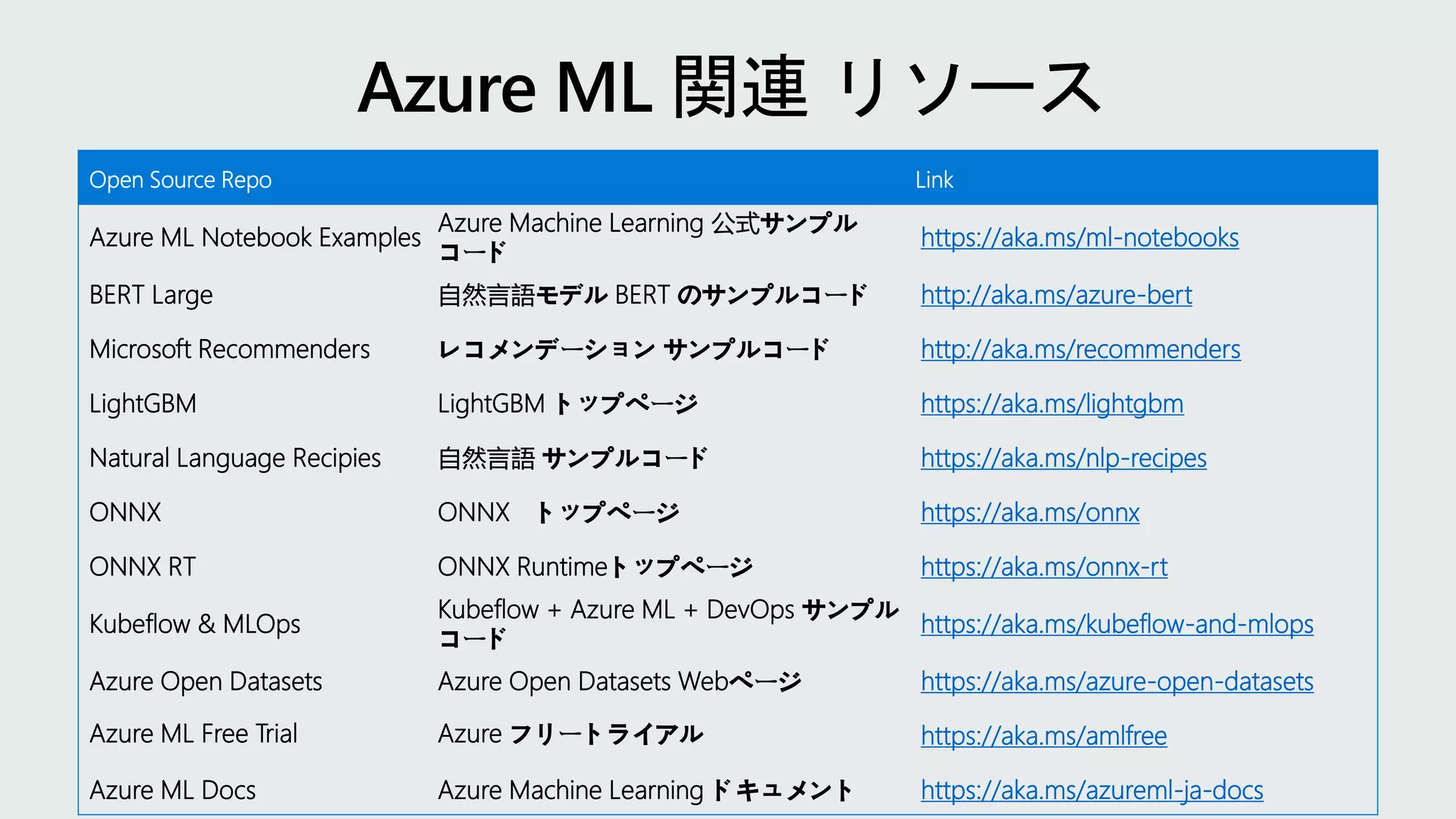 Open Source Repo Link
Azure ML Notebook Examples
Azure Machine Learning 公式サンプル
コード
https://aka.ms/ml-notebooks
BERT Large 自然言語モデル BERT のサンプルコード http://aka.ms/azure-bert
Microsoft Recommenders レコメンデーション サンプルコード http://aka.ms/recommenders
LightGBM LightGBM トップページ https://aka.ms/lightgbm
Natural Language Recipies 自然言語 サンプルコード https://aka.ms/nlp-recipes
ONNX ONNX トップページ https://aka.ms/onnx
ONNX RT ONNX Runtimeトップページ https://aka.ms/onnx-rt
Kubeflow & MLOps
Kubeflow + Azure ML + DevOps サンプル
コード
https://aka.ms/kubeflow-and-mlops
Azure Open Datasets Azure Open Datasets Webページ https://aka.ms/azure-open-datasets
Azure ML Free Trial Azure フリートライアル https://aka.ms/amlfree
Azure ML Docs Azure Machine Learning ドキュメント https://aka.ms/azureml-ja-docs
 