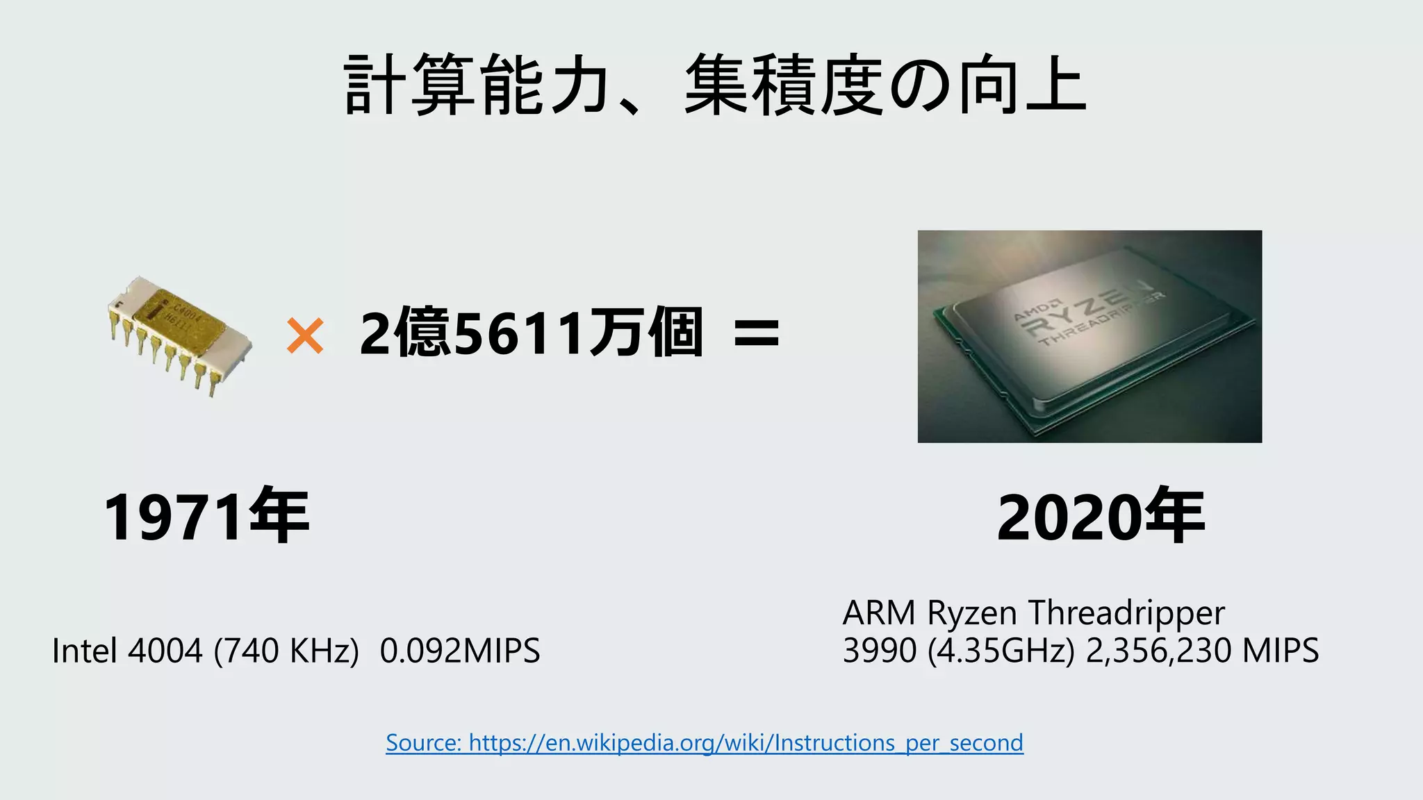 Intel 4004 (740 KHz) 0.092MIPS
ARM Ryzen Threadripper
3990 (4.35GHz) 2,356,230 MIPS
1971年 2020年
2億5611万個 ＝
Source: https://en.wikipedia.org/wiki/Instructions_per_second
 