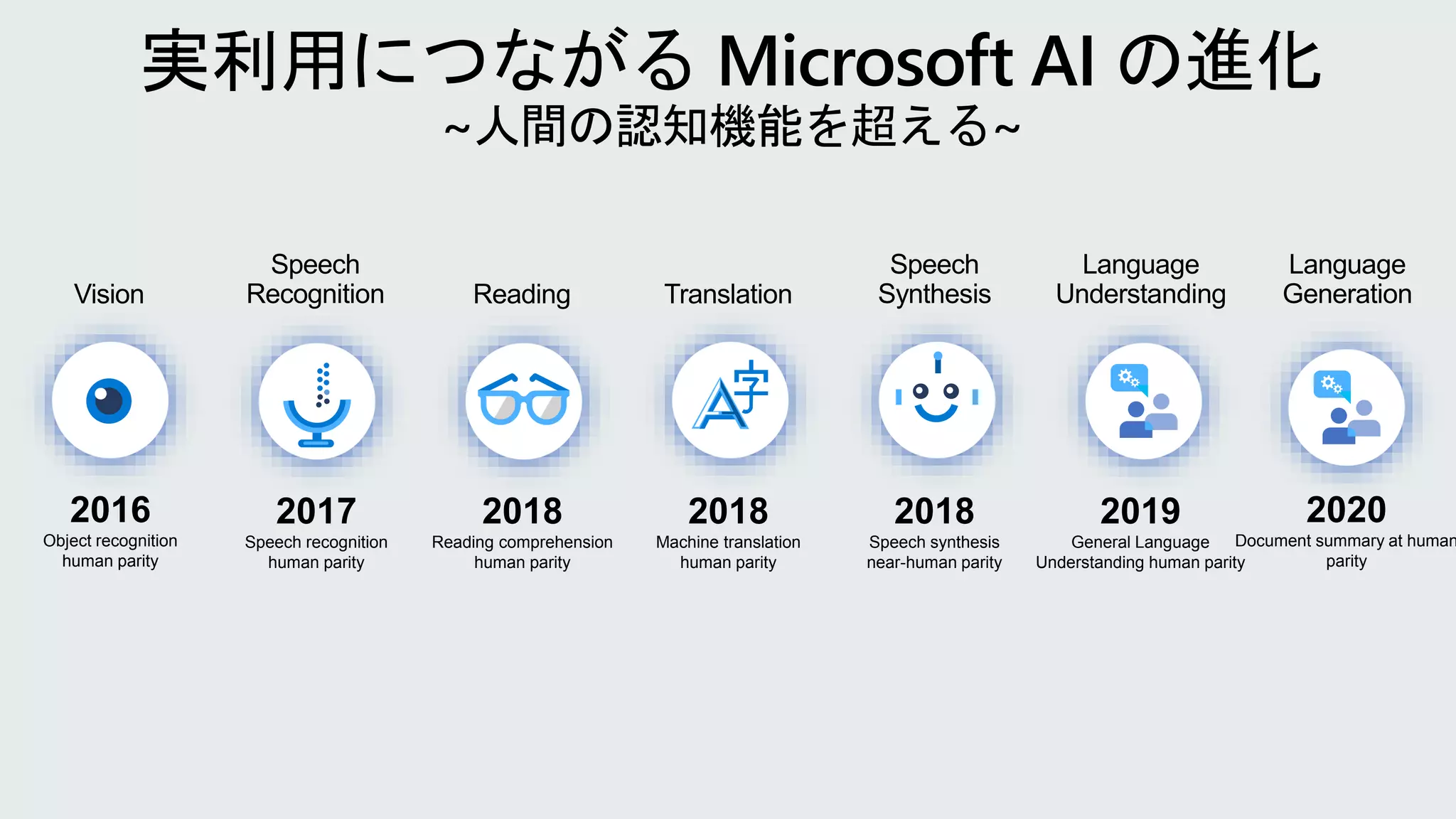Speech
Recognition
Vision Translation
Reading
Speech
Synthesis
2016
Object recognition
human parity
2017
Speech recognition
human parity
2018
Reading comprehension
human parity
2018
Machine translation
human parity
2018
Speech synthesis
near-human parity
Language
Understanding
2019
General Language
Understanding human parity
Language
Generation
2020
Document summary at human
parity
 
