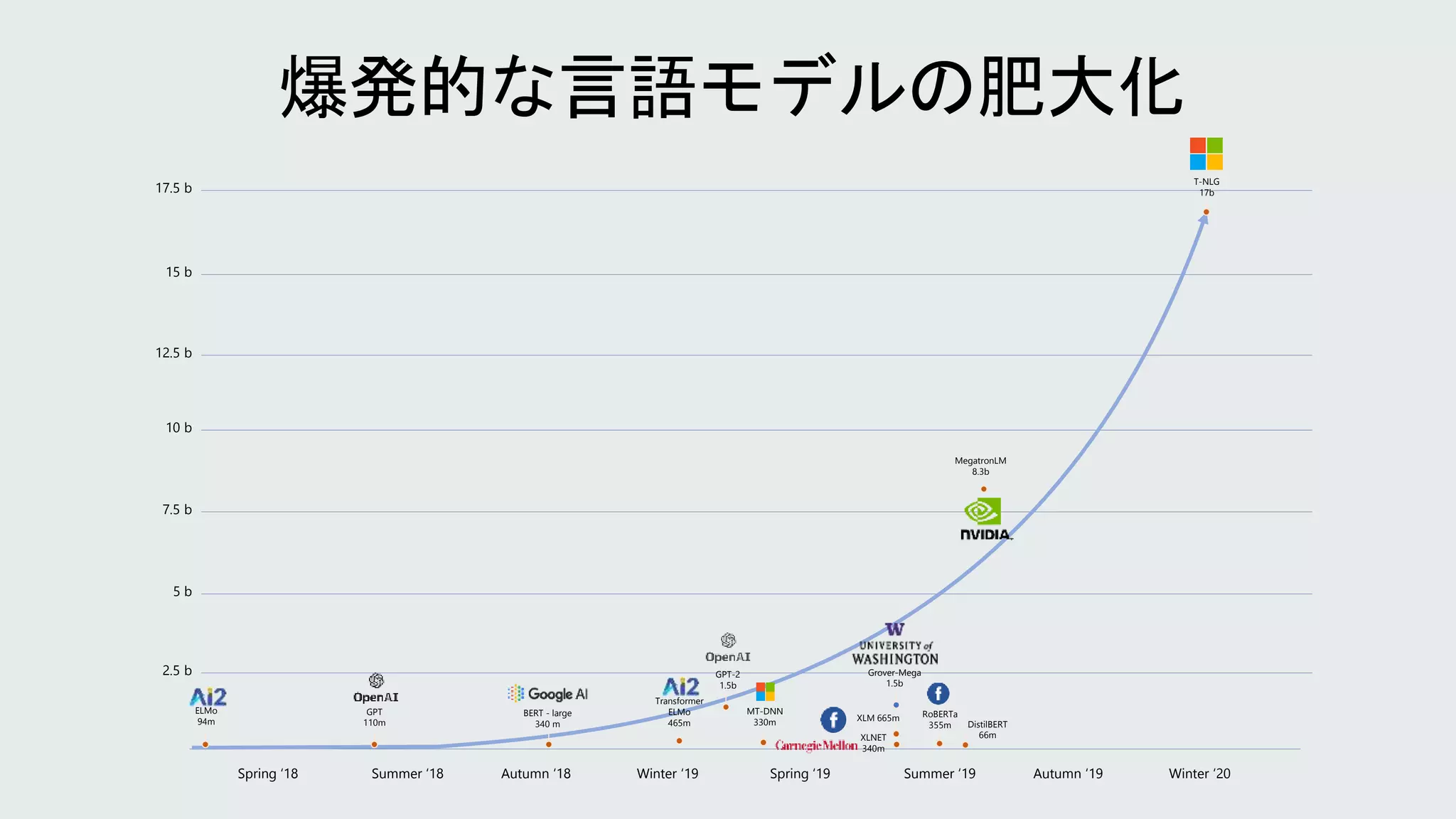 爆発的な言語モデルの肥大化
5 b
7.5 b
10 b
12.5 b
15 b
17.5 b
Spring ‘18 Summer ‘18 Autumn ‘18 Winter ‘19 Spring ‘19 Summer ‘19 Autumn ‘19 Winter ‘20
2.5 b
ELMo
94m
GPT
110m
BERT - large
340 m
Transformer
ELMo
465m
GPT-2
1.5b
MT-DNN
330m
XLNET
340m
XLM 665m
Grover-Mega
1.5b
RoBERTa
355m DistilBERT
66m
MegatronLM
8.3b
T-NLG
17b
 