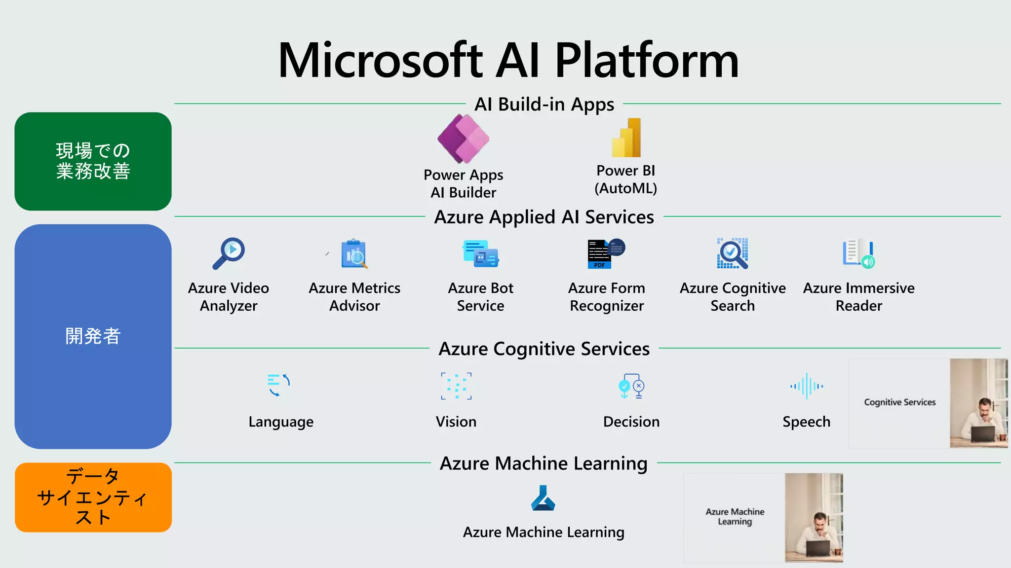 Azure Metrics
Advisor
Azure Video
Analyzer
Azure Bot
Service
Azure Applied AI Services
Azure Form
Recognizer
Azure Cognitive
Search
Azure Immersive
Reader
Azure Cognitive Services
Vision Speech
Language Decision
Azure Machine Learning
Azure Machine Learning
AI Build-in Apps
Power Apps
AI Builder
Power BI
(AutoML)
 