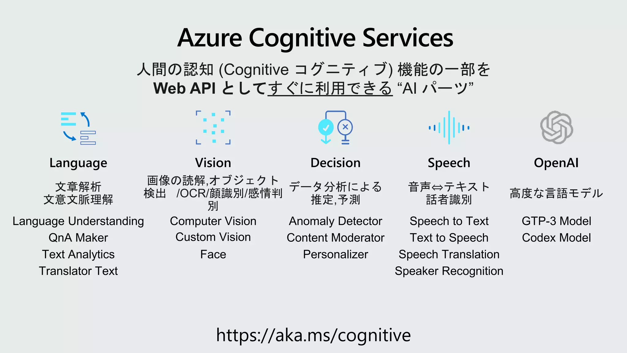 https://aka.ms/cognitive
人間の認知 (Cognitive コグニティブ) 機能の一部を
Web API としてすぐに利用できる “AI パーツ”
Vision
Face
Computer Vision
Custom Vision
Speech
Speaker Recognition
Speech to Text
Text to Speech
Speech Translation
Language
Translator Text
Language Understanding
Text Analytics
QnA Maker
Decision
Content Moderator
Personalizer
Anomaly Detector
OpenAI
GTP-3 Model
Codex Model
 