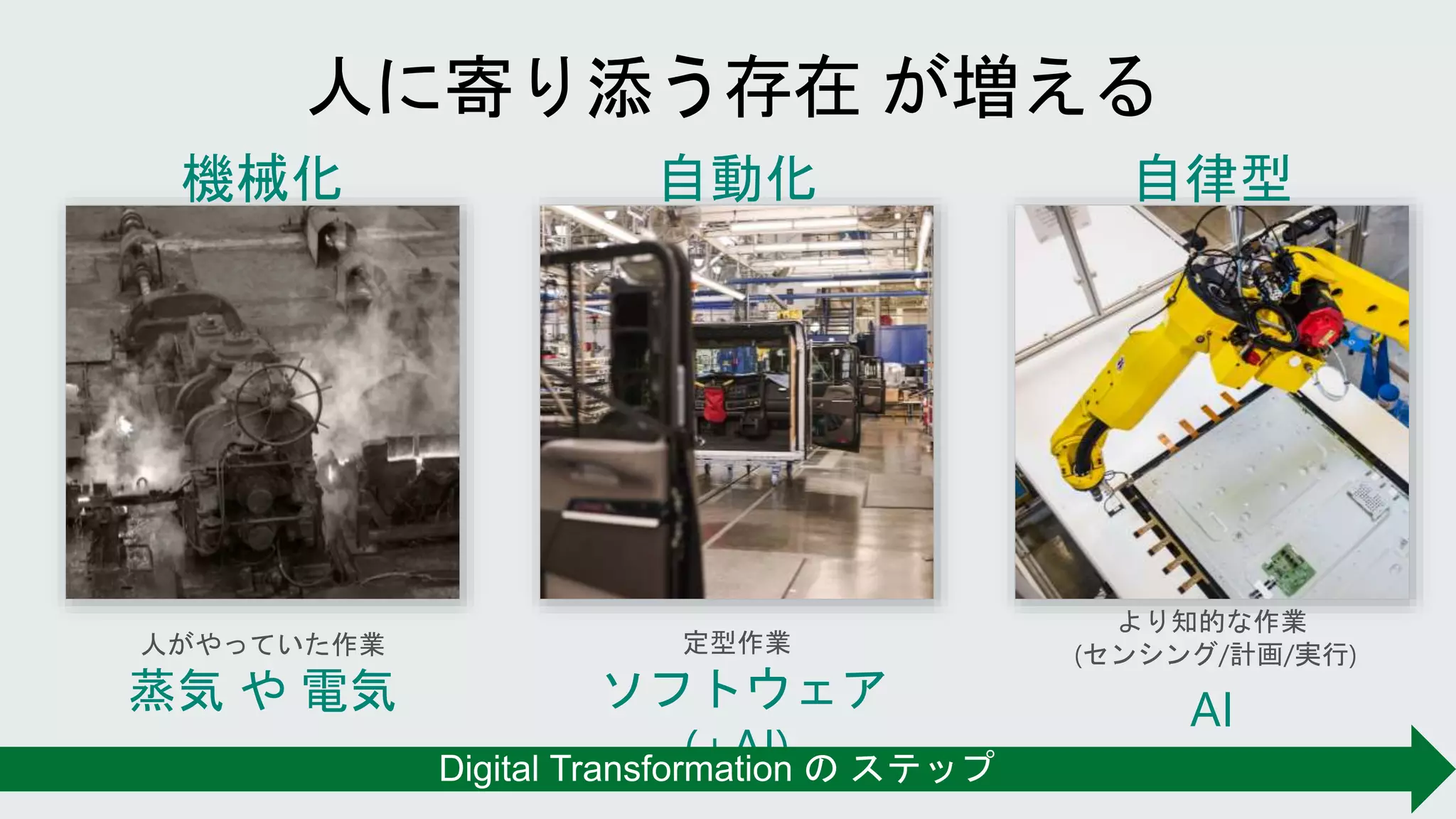 蒸気 や 電気 ソフトウェア
(+AI)
AI
 