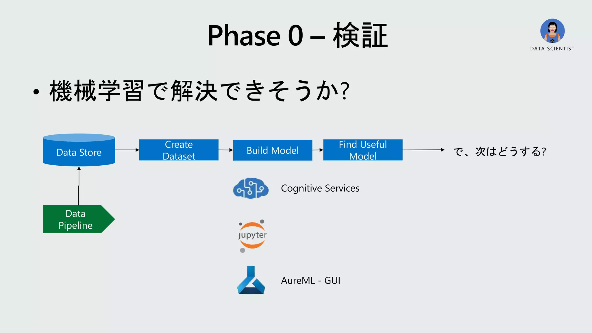 • 機械学習で解決できそうか?
DATA SCIENTIST
AureML - GUI
Cognitive Services
 