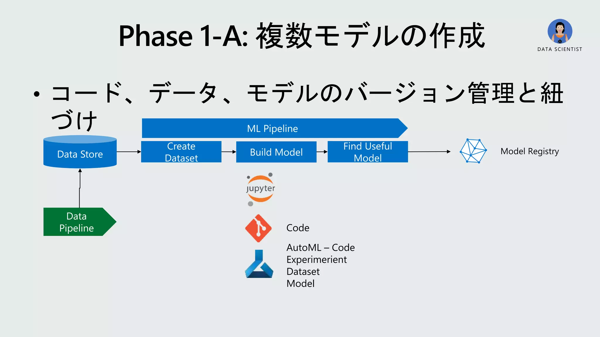 • コード、データ、モデルのバージョン管理と紐
づけ
DATA SCIENTIST
Code
AutoML – Code
Experimerient
Dataset
Model
 
