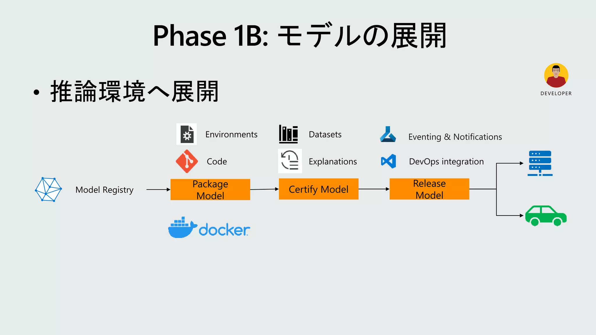 • 推論環境へ展開
Environments
Code Explanations
Datasets Eventing & Notifications
DevOps integration
DEVELOPER
 