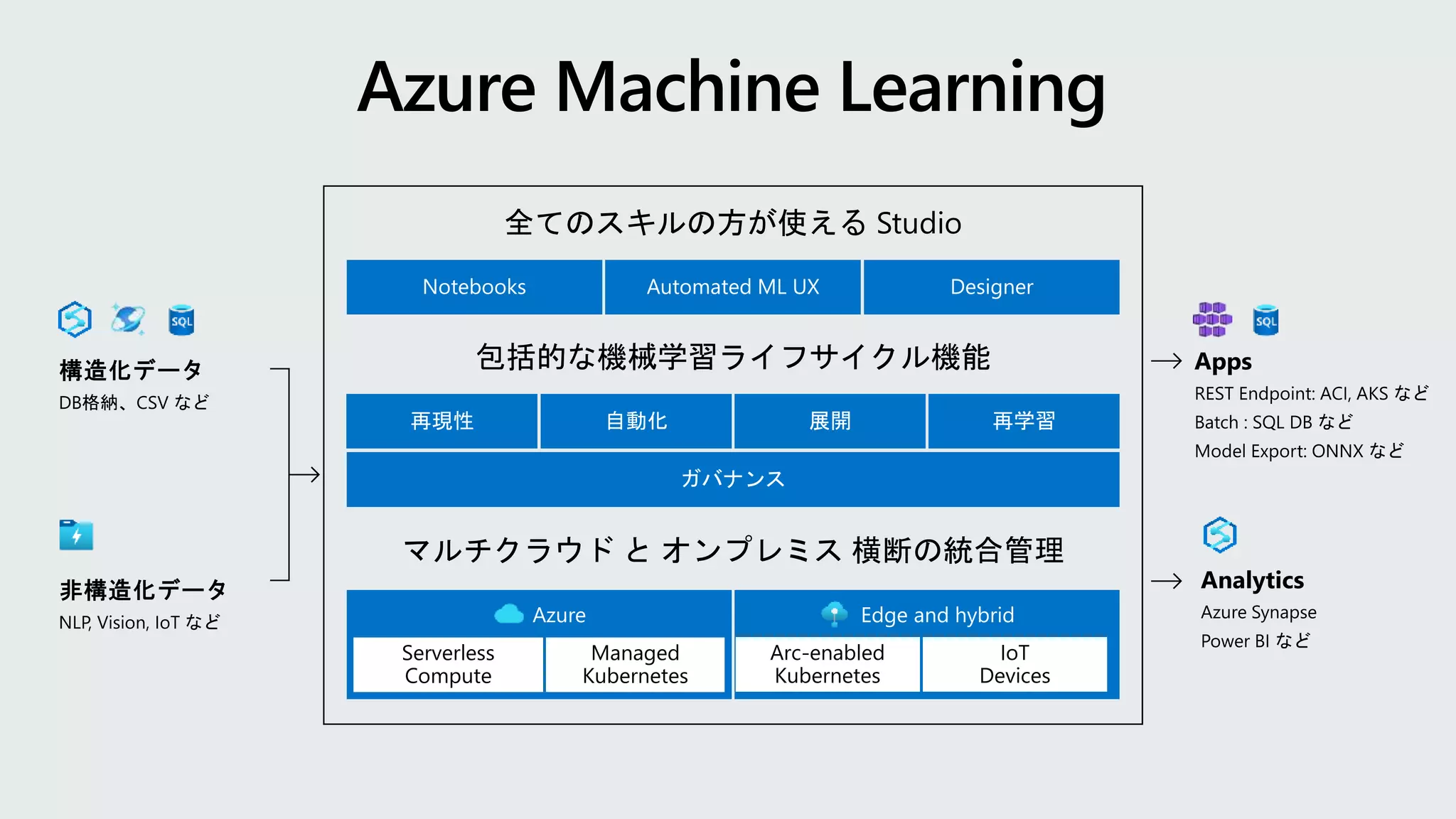 全てのスキルの方が使える Studio
Notebooks Automated ML UX Designer
包括的な機械学習ライフサイクル機能
マルチクラウド と オンプレミス 横断の統合管理
再現性 自動化 展開 再学習
ガバナンス
Serverless
Compute
Managed
Kubernetes
Azure Edge and hybrid
Arc-enabled
Kubernetes
IoT
Devices
 