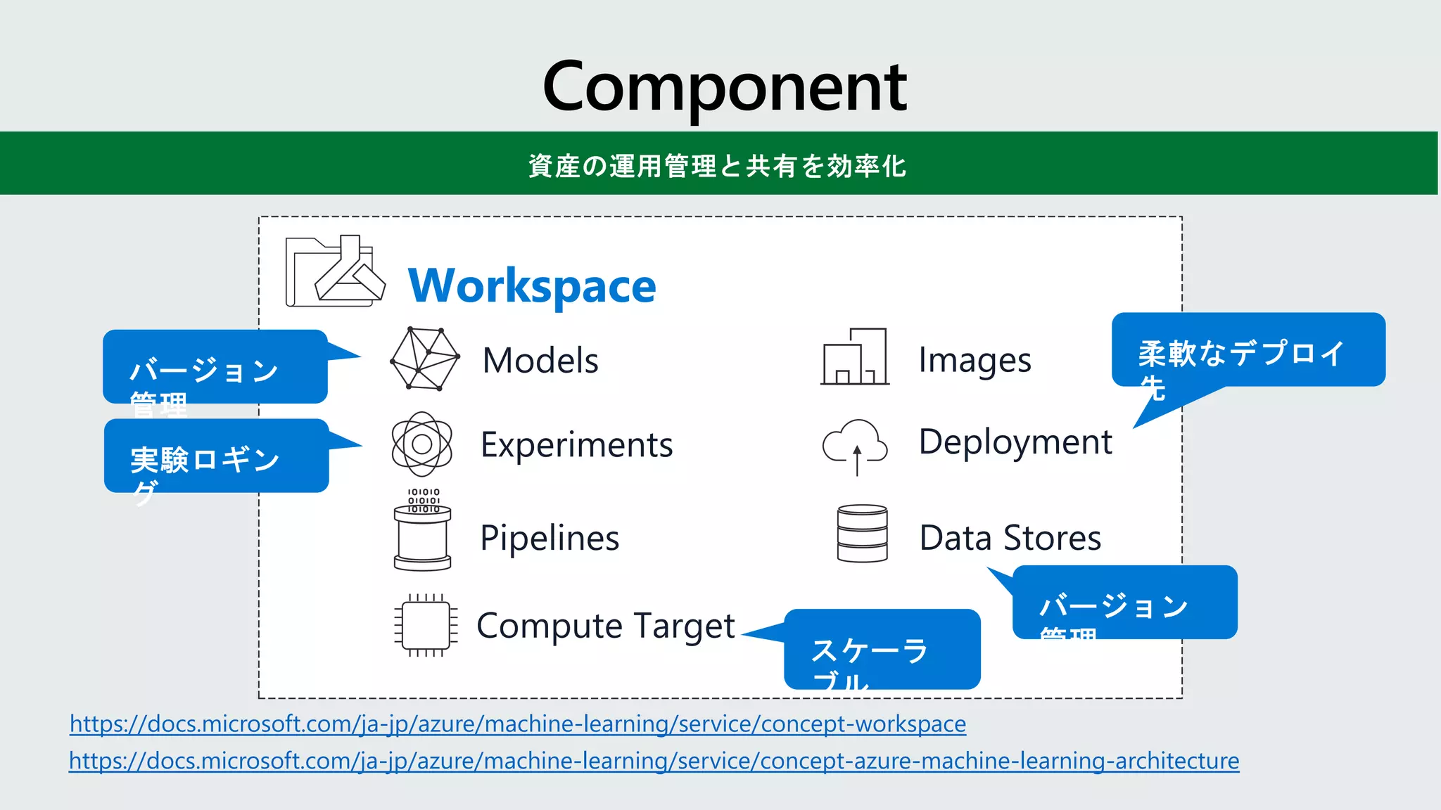 Workspace
https://docs.microsoft.com/ja-jp/azure/machine-learning/service/concept-azure-machine-learning-architecture
https://docs.microsoft.com/ja-jp/azure/machine-learning/service/concept-workspace
 