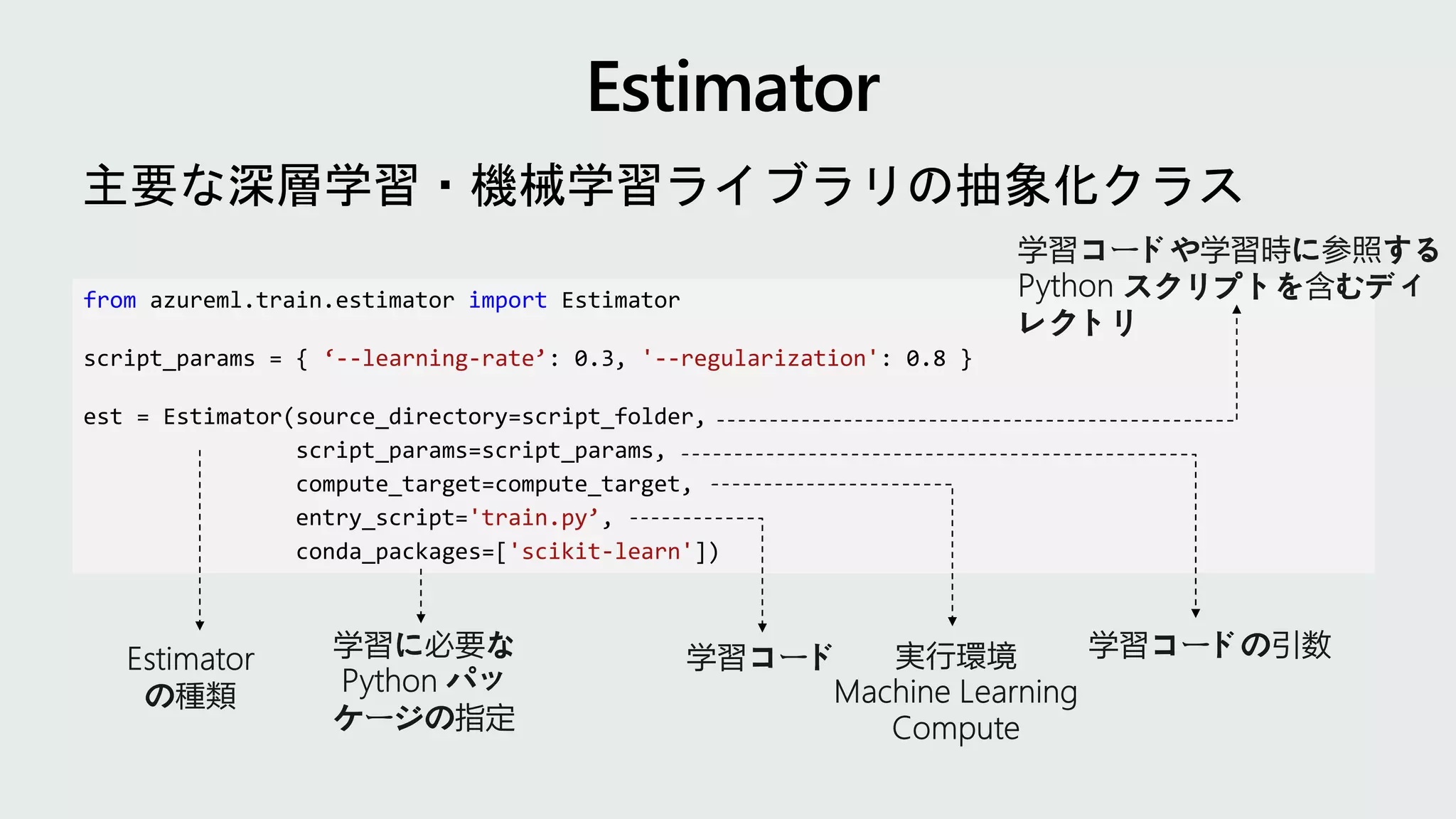 主要な深層学習・機械学習ライブラリの抽象化クラス
from azureml.train.estimator import Estimator
script_params = { ‘--learning-rate’: 0.3, '--regularization': 0.8 }
est = Estimator(source_directory=script_folder,
script_params=script_params,
compute_target=compute_target,
entry_script='train.py’,
conda_packages=['scikit-learn'])
 