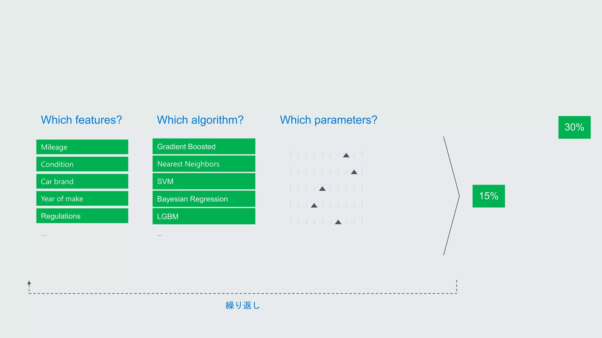 Mileage
Condition
Car brand
Year of make
Regulations
…
Gradient Boosted
Nearest Neighbors
SVM
Bayesian Regression
LGBM
…
Gradient Boosted
SVM
Bayesian Regression
LGBM
Nearest Neighbors
Which algorithm? Which parameters?
Which features?
繰り返し
Regulations
Condition
Mileage
Car brand
Year of make
 