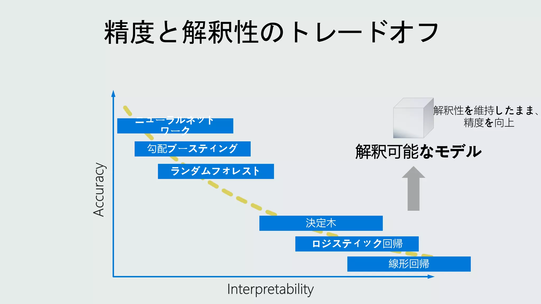 解釈可能なモデル
解釈性を維持したまま、
精度を向上
 