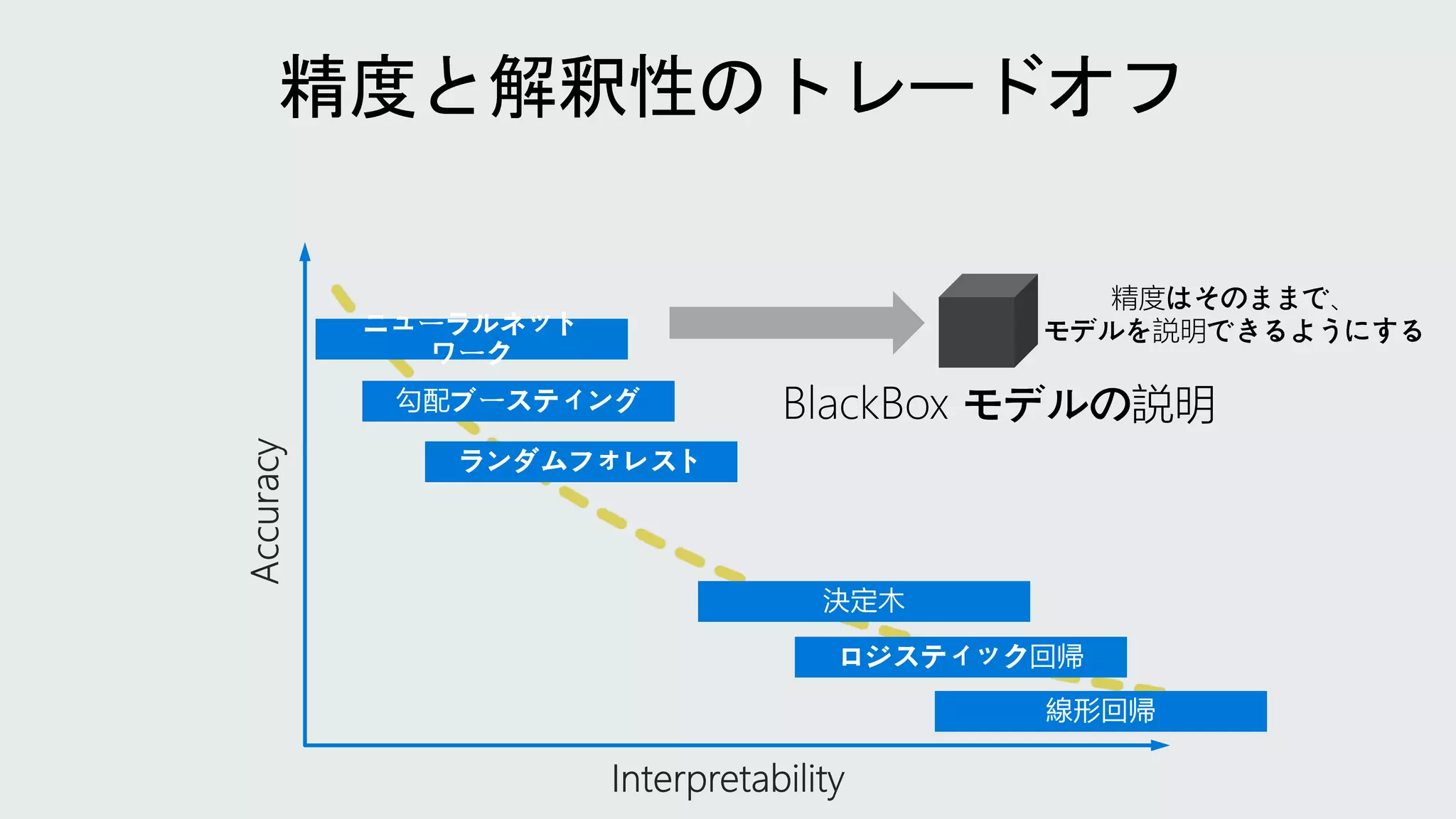 BlackBox モデルの説明
精度はそのままで、
モデルを説明できるようにする
 