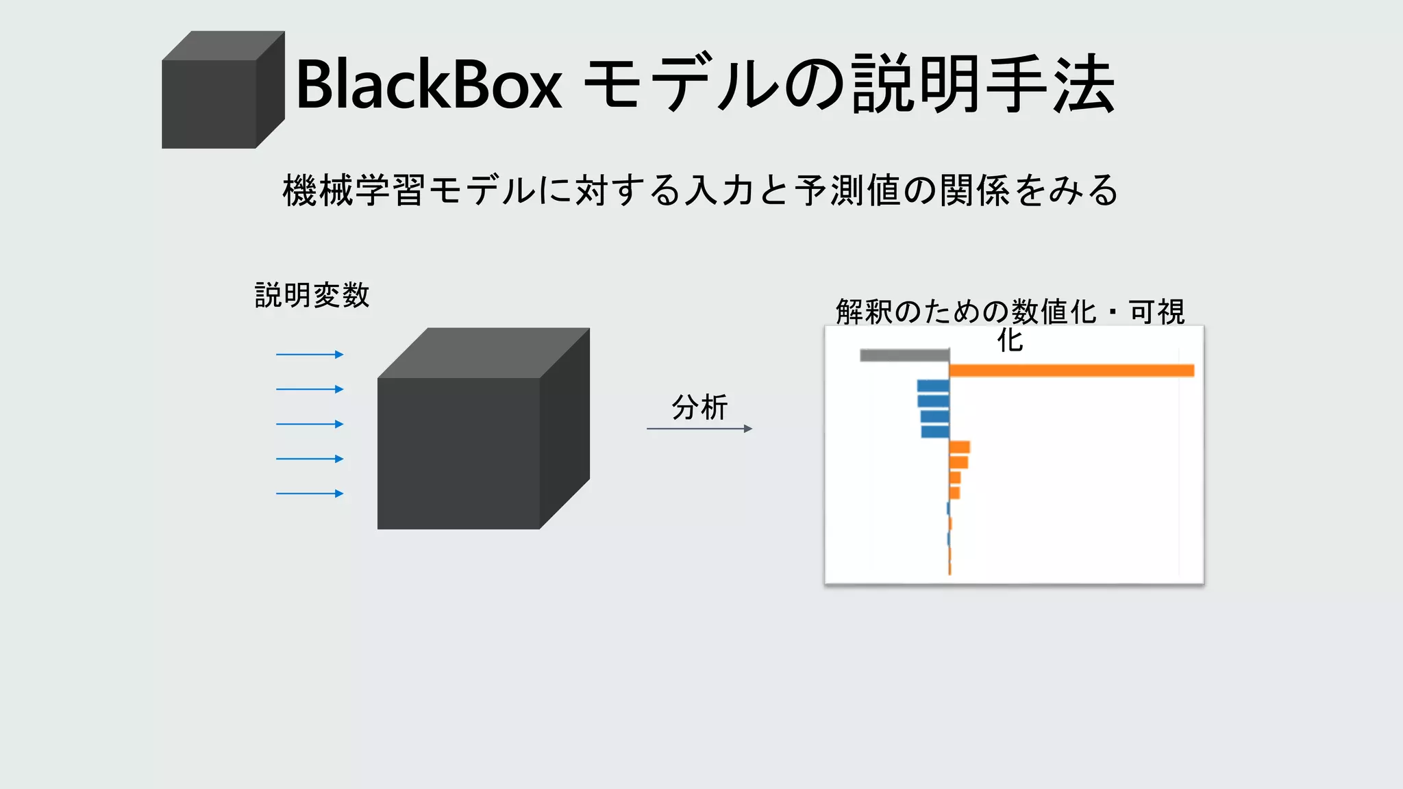 機械学習モデルに対する入力と予測値の関係をみる
解釈のための数値化・可視
化
説明変数
分析
 