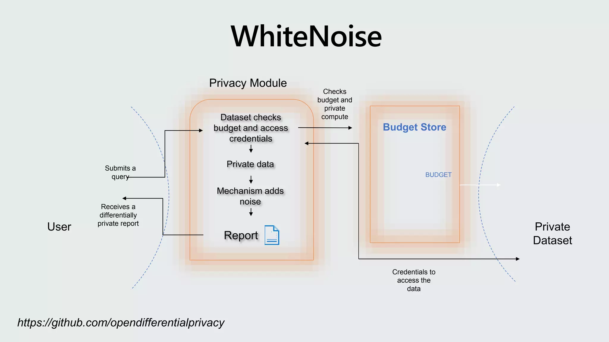 Privacy Module
Report
Budget Store
BUDGET
User Private
Dataset
Submits a
query
Receives a
differentially
private report
Mechanism adds
noise
Private data
Dataset checks
budget and access
credentials
Checks
budget and
private
compute
Credentials to
access the
data
https://github.com/opendifferentialprivacy
 