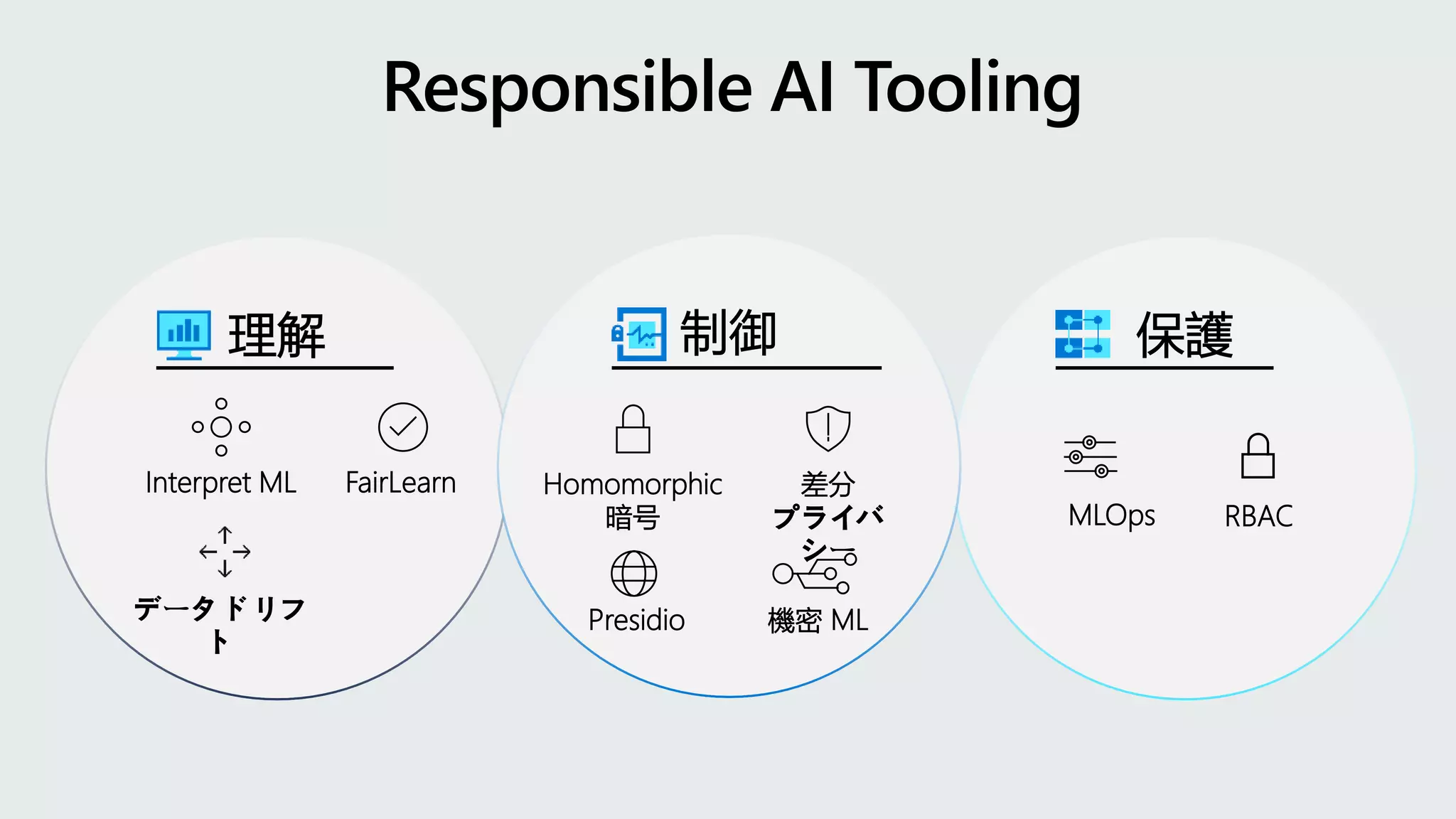 理解 保護
制御
Responsible AI Tooling
Interpret ML FairLearn Homomorphic
暗号
差分
プライバ
シー
Presidio 機密 ML
MLOps
データ ドリフ
ト
RBAC
 