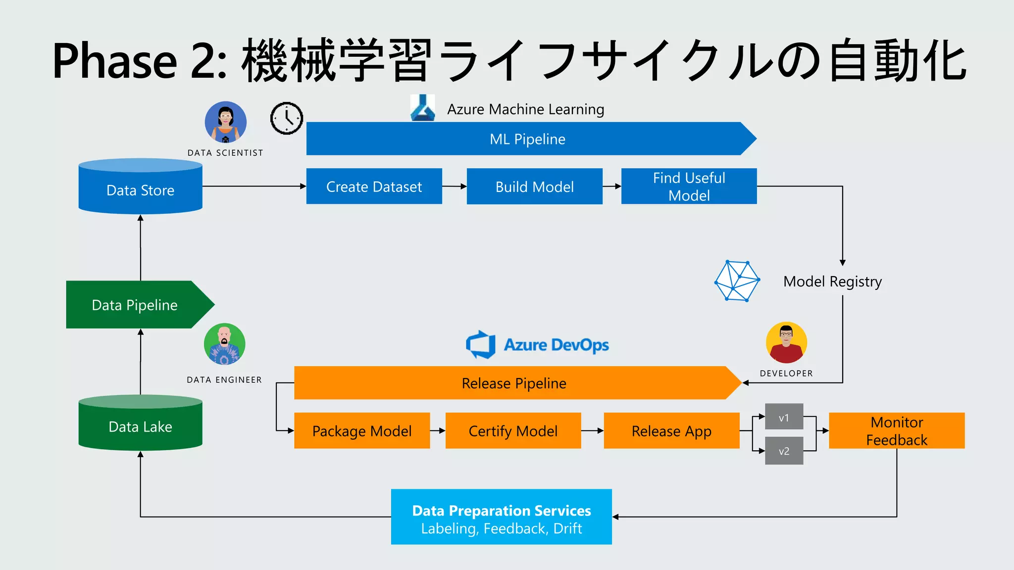 DATA SCIENTIST
DEVELOPER
DATA ENGINEER
 