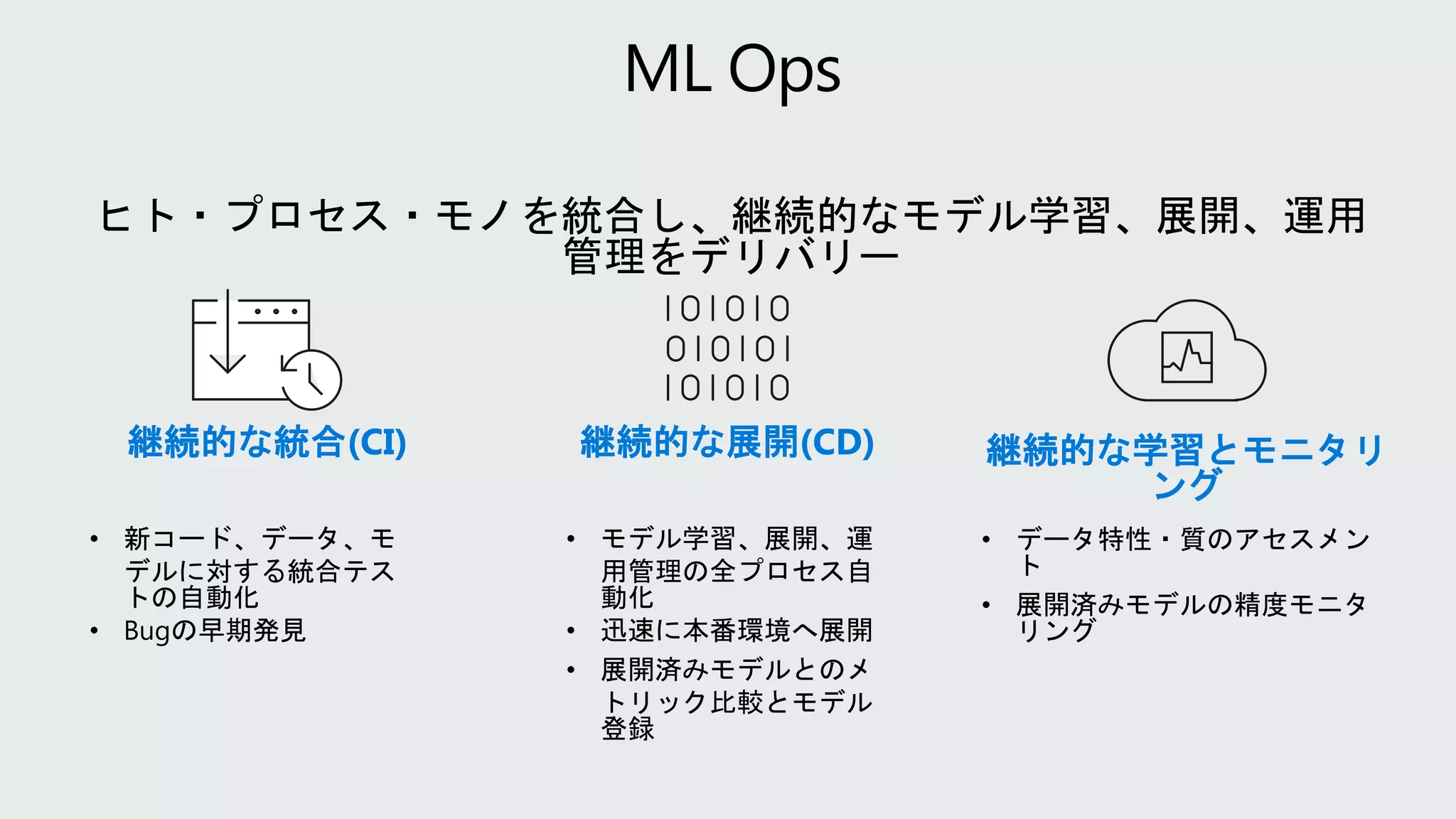 継続的な統合(CI) 継続的な展開(CD) 継続的な学習とモニタリ
ング
• 新コード、データ、モ
デルに対する統合テス
トの自動化
• Bugの早期発見
• モデル学習、展開、運
用管理の全プロセス自
動化
• 迅速に本番環境へ展開
• 展開済みモデルとのメ
トリック比較とモデル
登録
• データ特性・質のアセスメン
ト
• 展開済みモデルの精度モニタ
リング
 