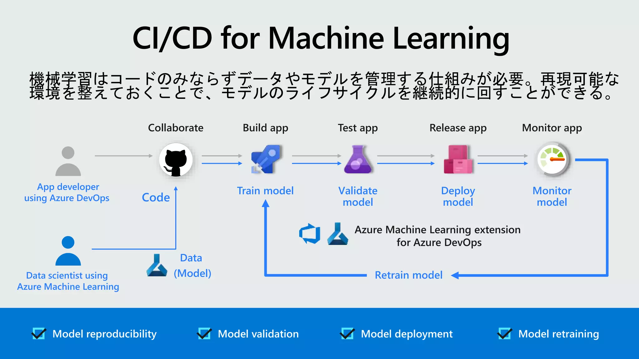 Model reproducibility Model retraining
Model deployment
Model validation
Train model Validate
model
Deploy
model
Monitor
model
Build app
Collaborate Test app Release app Monitor app
App developer
using Azure DevOps
Data scientist using
Azure Machine Learning
Retrain model
Azure Machine Learning extension
for Azure DevOps
Data
(Model)
Code
機械学習はコードのみならずデータやモデルを管理する仕組みが必要。再現可能な
環境を整えておくことで、モデルのライフサイクルを継続的に回すことができる。
 