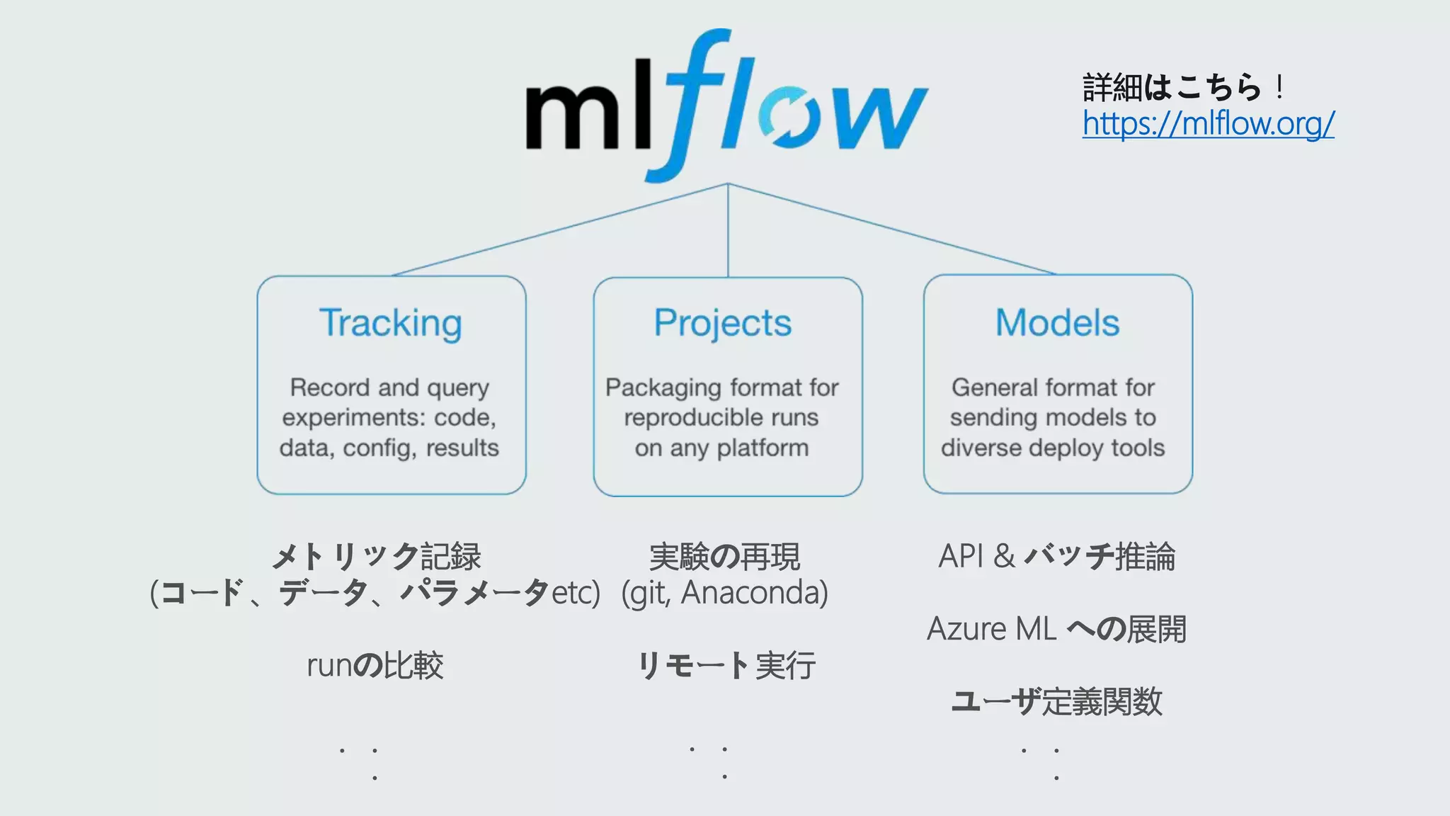 メトリック記録
(コード、データ、パラメータetc)
runの比較
実験の再現
(git, Anaconda)
リモート実行
API & バッチ推論
Azure ML への展開
ユーザ定義関数
・・
・
・・
・
・・
・
詳細はこちら！
https://mlflow.org/
 