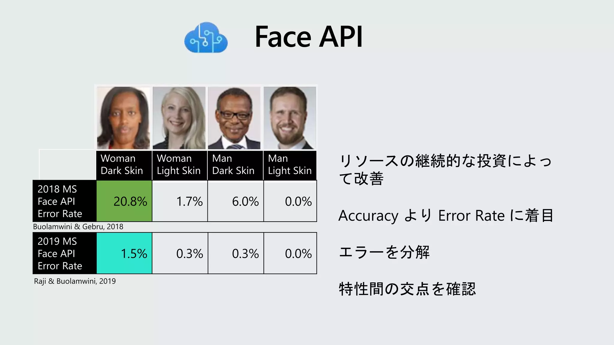 Woman
Dark Skin
Woman
Light Skin
Man
Dark Skin
Man
Light Skin
2018 MS
Face API
Error Rate
20.8% 1.7% 6.0% 0.0%
2019 MS
Face API
Error Rate
1.5% 0.3% 0.3% 0.0%
 