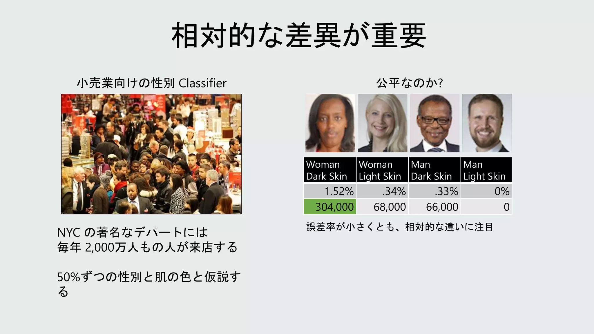 Woman
Dark Skin
Woman
Light Skin
Man
Dark Skin
Man
Light Skin
1.52% .34% .33% 0%
304,000 68,000 66,000 0
公平なのか?
NYC の著名なデパートには
毎年 2,000万人もの人が来店する
50%ずつの性別と肌の色と仮説す
る
小売業向けの性別 Classifier
誤差率が小さくとも、相対的な違いに注目
 