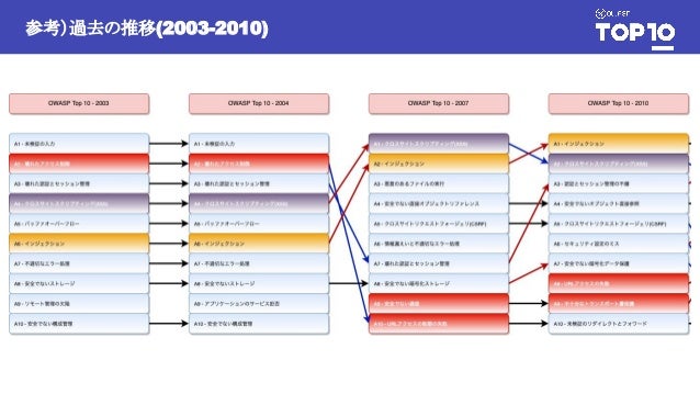 参考）過去の推移(2003-2010)
 