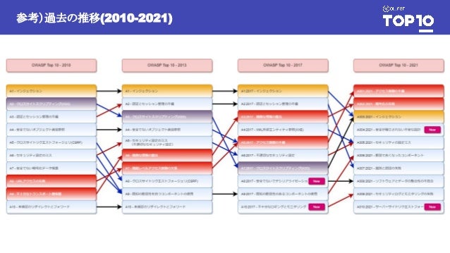 参考）過去の推移(2010-2021)
 