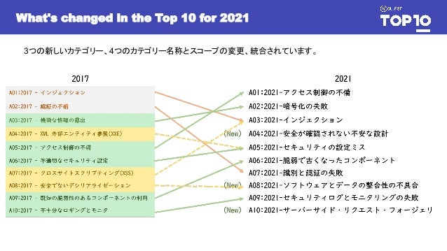 What's changed in the Top 10 for 2021
3つの新しいカテゴリー、4つのカテゴリー名称とスコープの変更、統合されています。
 