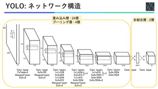 YOLO: ネットワーク構造
畳み込み層 : 24層
プーリング層 : 4層
全結合層 : 2層
 