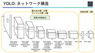 YOLO: ネットワーク構造
畳み込み層 : 24層
プーリング層 : 4層
全結合層 : 2層
画像の特徴抽出
 