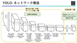 YOLO: ネットワーク構造
畳み込み層 : 24層
プーリング層 : 4層
全結合層 : 2層
画像の特徴抽出 物体のバウンディン
グボックスとクラス
確率を予測
 