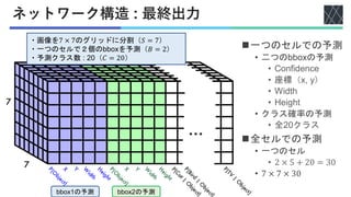 ネットワーク構造 : 最終出力
・画像を7 × 7のグリッドに分割（𝑆 = 7）
・一つのセルで２個のbboxを予測（𝐵 = 2）
・予測クラス数 : 20（𝐶 = 20）
bbox1の予測 bbox2の予測
◼一つのセルでの予測
• 二つのbboxの予測
• Confidence
• 座標（x, y）
• Width
• Height
• クラス確率の予測
• 全20クラス
◼全セルでの予測
• 一つのセル
• 2 × 5 + 20 = 30
• 7 × 7 × 30
 