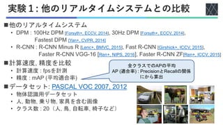 実験１: 他のリアルタイムシステムとの比較
◼他のリアルタイムシステム
• DPM : 100Hz DPM [Forsyth+, ECCV, 2014], 30Hz DPM [Forsyth+, ECCV, 2014],
Fastest DPM [Yan+, CVPR, 2014]
• R-CNN : R-CNN Minus R [Lenc+, BMVC, 2015], Fast R-CNN [Girshick+, ICCV, 2015],
Faster R-CNN VGG-16 [Ren+, NIPS, 2016], Faster R-CNN ZF[Ren+, ICCV, 2015]
◼計算速度, 精度を比較
• 計算速度 : fpsを計測
• 精度 : mAP (平均適合率)
◼データセット: PASCAL VOC 2007, 2012
• 物体認識用データセット
• 人, 動物, 乗り物, 家具を含む画像
• クラス数 : 20（人, 鳥, 自転車, 椅子など）
全クラスでのAPの平均
AP (適合率) : PrecisionとRecallの関係
にから算出
 