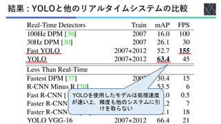 結果 : YOLOと他のリアルタイムシステムの比較
YOLOを使用したモデルは処理速度
が速い上，精度も他のシステムに引
けを取らない
 