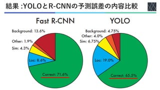 結果 :YOLOとR-CNNの予測誤差の内容比較
 