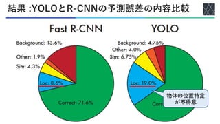 結果 :YOLOとR-CNNの予測誤差の内容比較
物体の位置特定
が不得意
 