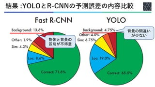 結果 :YOLOとR-CNNの予測誤差の内容比較
背景の間違い
が少ない
物体と背景の
区別が不得意
 
